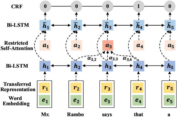 Figure 2 for Toward Fast and Accurate Neural Discourse Segmentation