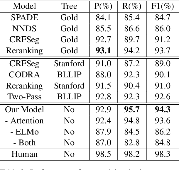 Figure 3 for Toward Fast and Accurate Neural Discourse Segmentation