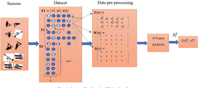 Figure 1 for Estimation of Missing Data in Intelligent Transportation System
