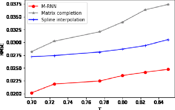 Figure 3 for Estimation of Missing Data in Intelligent Transportation System