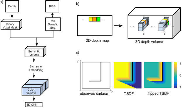 Figure 3 for Two Stream 3D Semantic Scene Completion