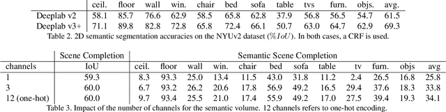 Figure 4 for Two Stream 3D Semantic Scene Completion