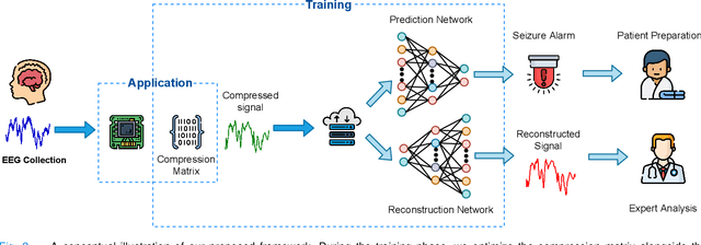 Figure 2 for C$^2$SP-Net: Joint Compression and Classification Network for Epilepsy Seizure Prediction