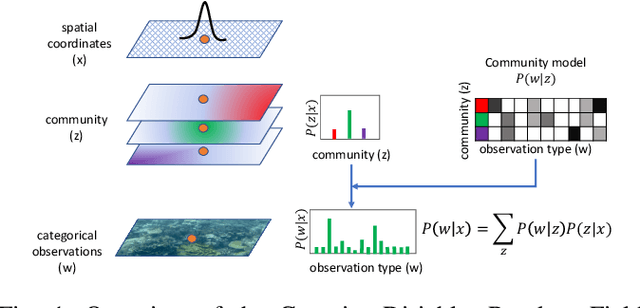 Figure 1 for Gaussian-Dirichlet Random Fields for Inference over High Dimensional Categorical Observations