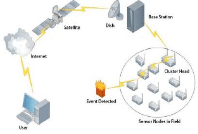Figure 1 for Secured Wireless Communication using Fuzzy Logic based High Speed Public-Key Cryptography (FLHSPKC)