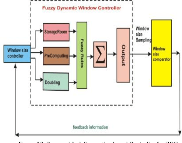 Figure 2 for Secured Wireless Communication using Fuzzy Logic based High Speed Public-Key Cryptography (FLHSPKC)