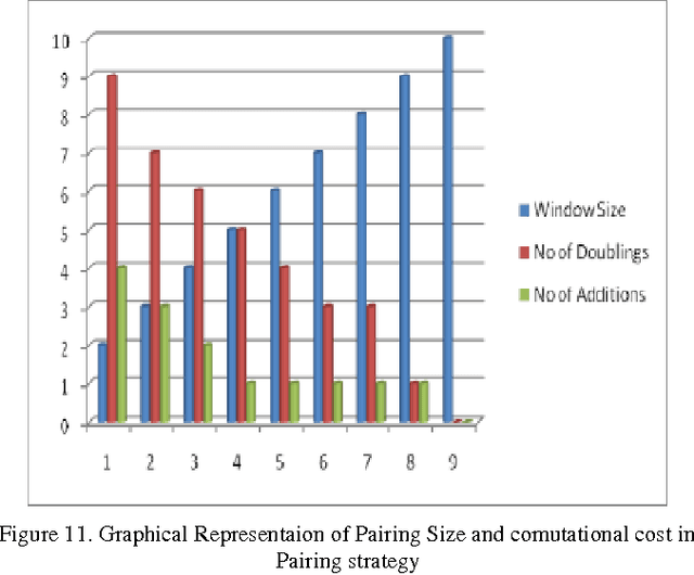 Figure 3 for Secured Wireless Communication using Fuzzy Logic based High Speed Public-Key Cryptography (FLHSPKC)