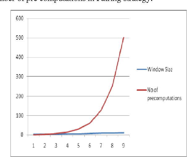 Figure 4 for Secured Wireless Communication using Fuzzy Logic based High Speed Public-Key Cryptography (FLHSPKC)