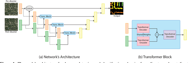 Figure 1 for DAHiTrA: Damage Assessment Using a Novel Hierarchical Transformer Architecture