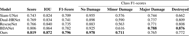 Figure 4 for DAHiTrA: Damage Assessment Using a Novel Hierarchical Transformer Architecture