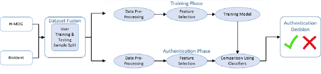 Figure 1 for Hold On and Swipe: A Touch-Movement Based Continuous Authentication Schema based on Machine Learning