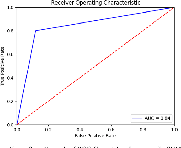 Figure 2 for Hold On and Swipe: A Touch-Movement Based Continuous Authentication Schema based on Machine Learning