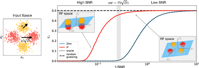 Figure 1 for Classifying high-dimensional Gaussian mixtures: Where kernel methods fail and neural networks succeed