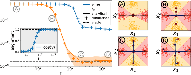 Figure 2 for Classifying high-dimensional Gaussian mixtures: Where kernel methods fail and neural networks succeed