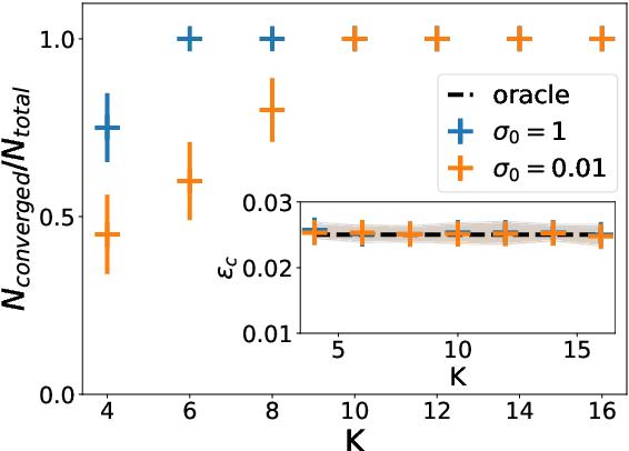 Figure 4 for Classifying high-dimensional Gaussian mixtures: Where kernel methods fail and neural networks succeed