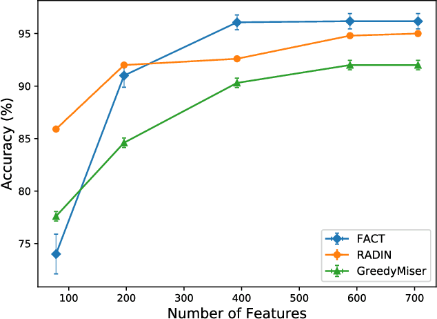 Figure 3 for Dynamic Feature Acquisition Using Denoising Autoencoders