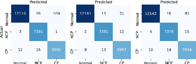 Figure 4 for Improving COVID-19 CT Classification of CNNs by Learning Parameter-Efficient Representation