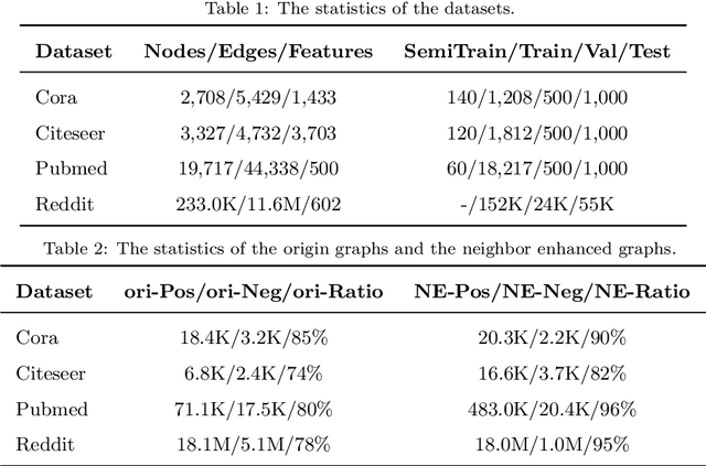 Figure 2 for Neighbor Enhanced Graph Convolutional Networks for Node Classification and Recommendation