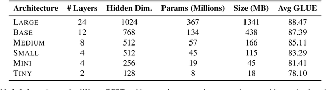 Figure 3 for Combining Compressions for Multiplicative Size Scaling on Natural Language Tasks