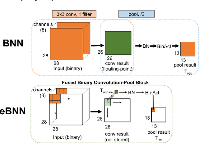 Figure 3 for Embedded Binarized Neural Networks