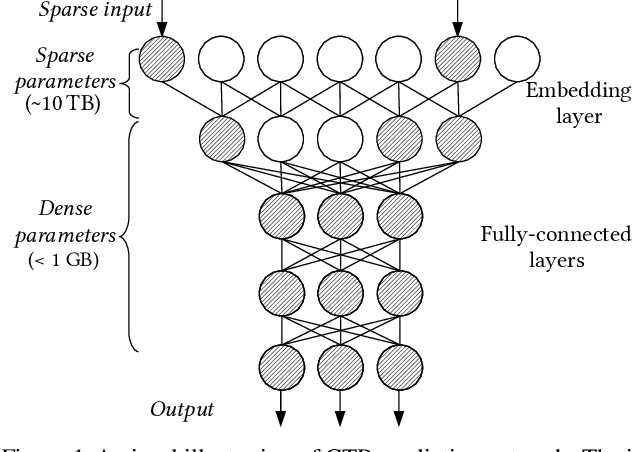 Figure 1 for Distributed Hierarchical GPU Parameter Server for Massive Scale Deep Learning Ads Systems