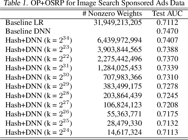 Figure 2 for Distributed Hierarchical GPU Parameter Server for Massive Scale Deep Learning Ads Systems