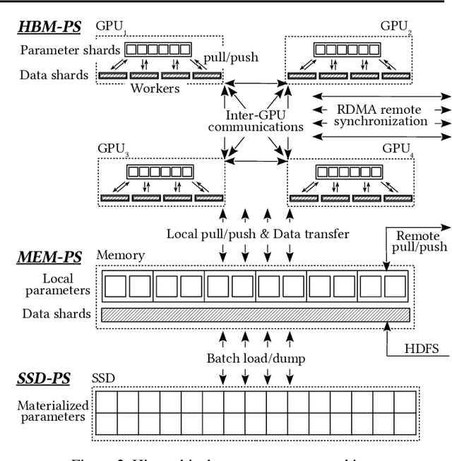 Figure 3 for Distributed Hierarchical GPU Parameter Server for Massive Scale Deep Learning Ads Systems