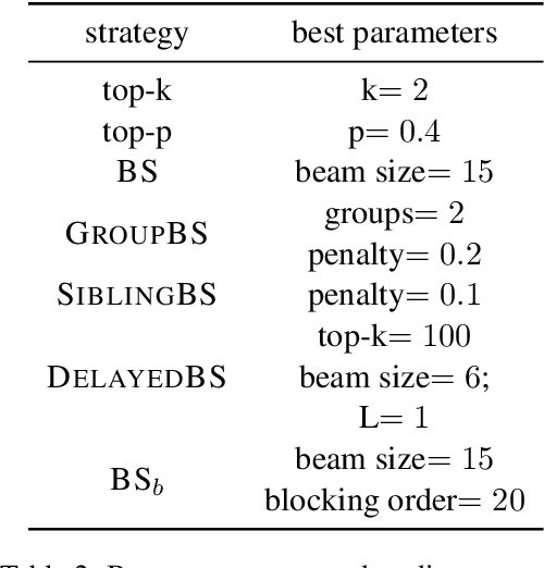 Figure 4 for How Decoding Strategies Affect the Verifiability of Generated Text