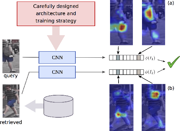 Figure 1 for Re-ID done right: towards good practices for person re-identification