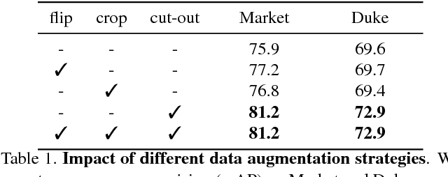 Figure 2 for Re-ID done right: towards good practices for person re-identification