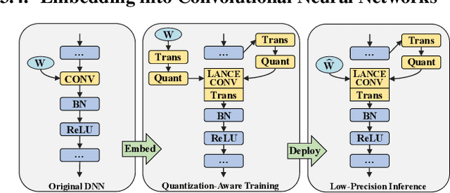 Figure 3 for LANCE: Efficient Low-Precision Quantized Winograd Convolution for Neural Networks Based on Graphics Processing Units