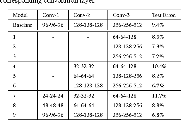 Figure 4 for Multi-Bias Non-linear Activation in Deep Neural Networks