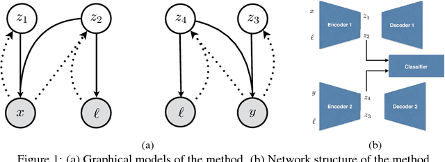 Figure 1 for JADE: Joint Autoencoders for Dis-Entanglement