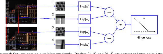 Figure 3 for Quad-networks: unsupervised learning to rank for interest point detection