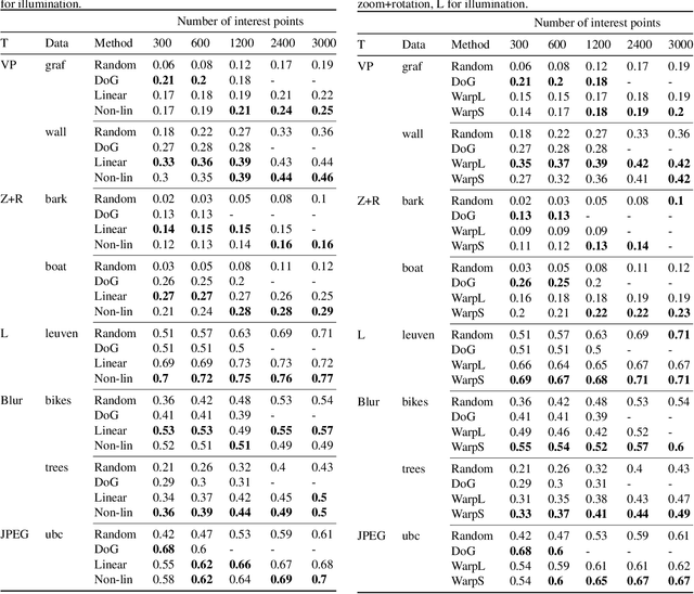 Figure 2 for Quad-networks: unsupervised learning to rank for interest point detection
