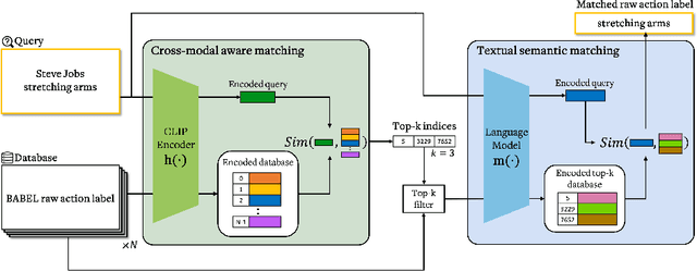 Figure 4 for CLIP-Actor: Text-Driven Recommendation and Stylization for Animating Human Meshes