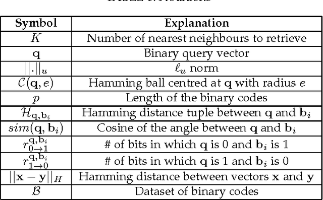 Figure 1 for Fast Cosine Similarity Search in Binary Space with Angular Multi-index Hashing
