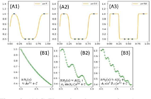 Figure 3 for Two Instances of Interpretable Neural Network for Universal Approximations