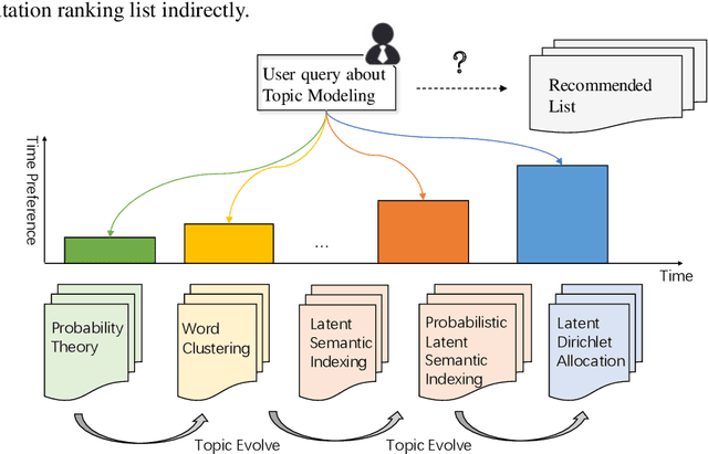 Figure 1 for Chronological Citation Recommendation with Time Preference