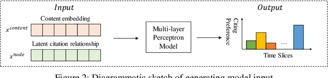 Figure 3 for Chronological Citation Recommendation with Time Preference