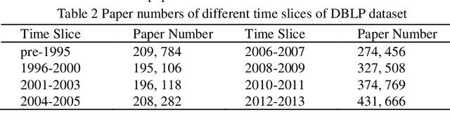 Figure 4 for Chronological Citation Recommendation with Time Preference