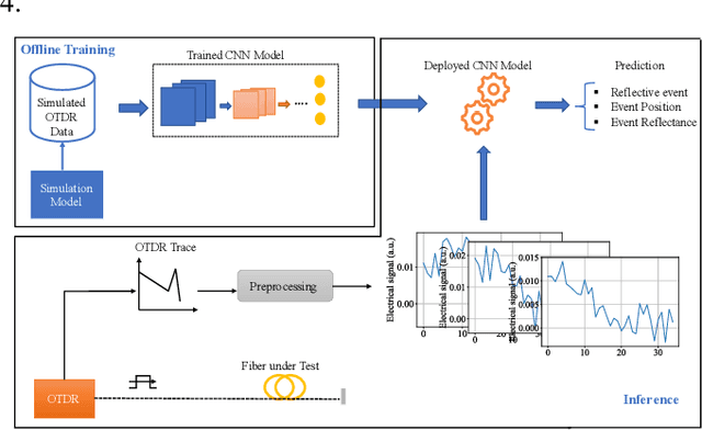 Figure 1 for Convolutional Neural Networks for Reflective Event Detection and Characterization in Fiber Optical Links Given Noisy OTDR Signals