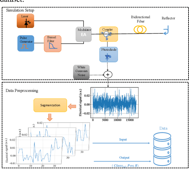 Figure 2 for Convolutional Neural Networks for Reflective Event Detection and Characterization in Fiber Optical Links Given Noisy OTDR Signals