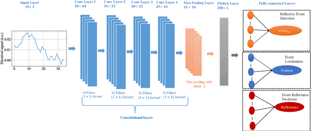 Figure 3 for Convolutional Neural Networks for Reflective Event Detection and Characterization in Fiber Optical Links Given Noisy OTDR Signals