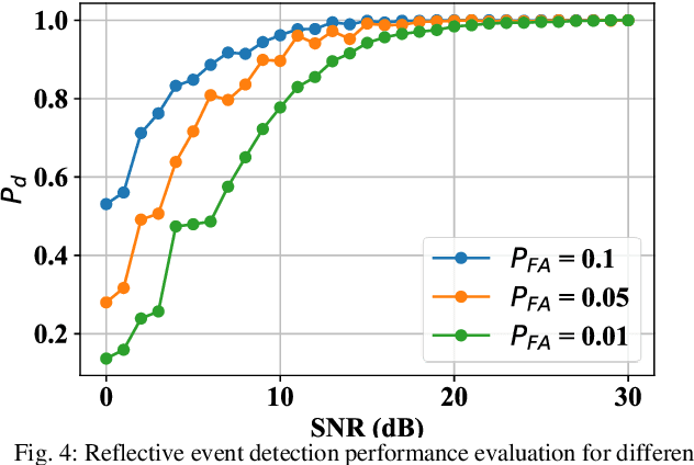 Figure 4 for Convolutional Neural Networks for Reflective Event Detection and Characterization in Fiber Optical Links Given Noisy OTDR Signals