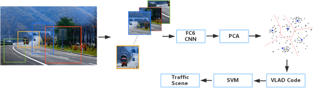 Figure 1 for Traffic scene recognition based on deep cnn and vlad spatial pyramids