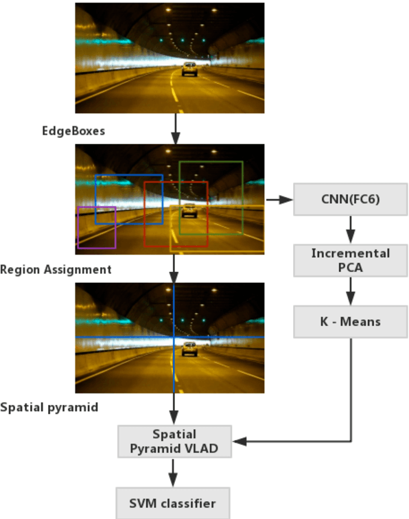 Figure 2 for Traffic scene recognition based on deep cnn and vlad spatial pyramids