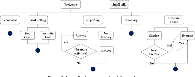 Figure 4 for FitChat: Conversational Artificial Intelligence Interventions for Encouraging Physical Activity in Older Adults