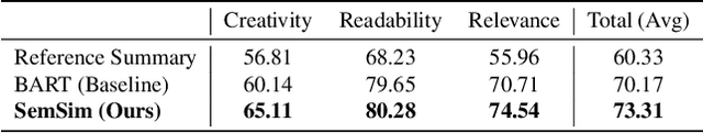 Figure 3 for Learning by Semantic Similarity Makes Abstractive Summarization Better