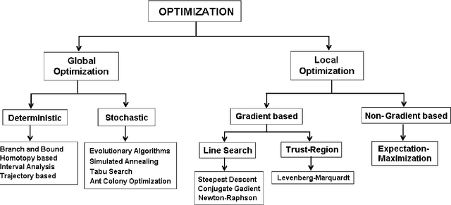 Figure 2 for TRUST-TECH based Methods for Optimization and Learning